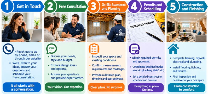 Top 5 Home Renovation Contractors In Vancouver - Vanreno GC - From Demolition to Full construction and Renovation with Delicate Fijishing Touches -